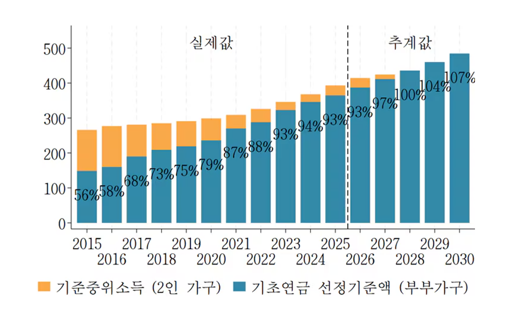기초연금 선정기준 그래프 이미지