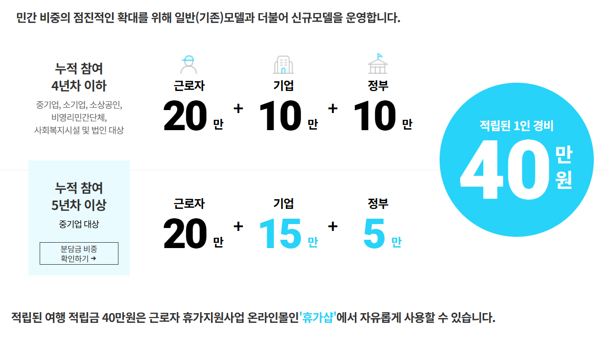 근로자 휴가 지원 사업 이미지
