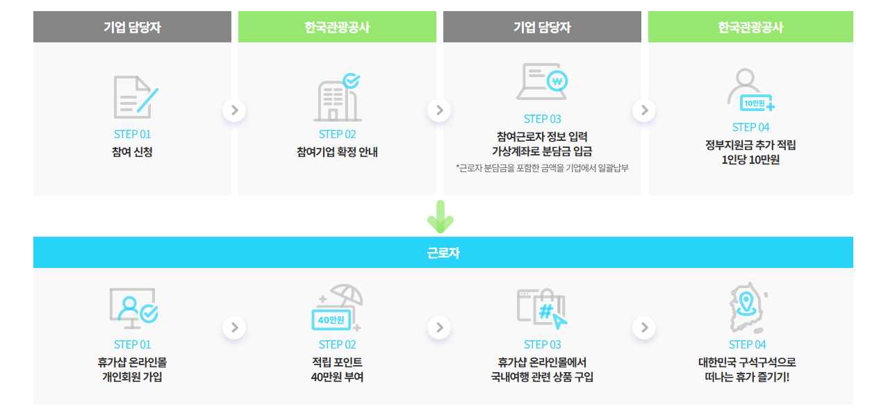 근로자 휴가 지원 사업 이미지