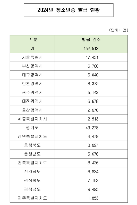 청소년증 발급 방법, 기간, 재발급, 사진규격, 교통카드 할인 등 혜택까지 (총정리)