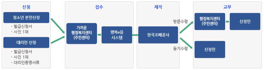 청소년증 발급 방법, 기간, 재발급, 사진규격, 교통카드 할인 등 혜택까지 (총정리)