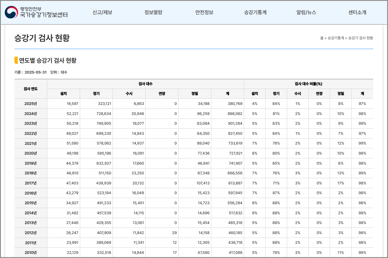 국가승강기정보센터 검사 조회 (고장신고, 통계자료)