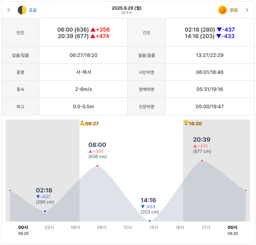 제부도 물때시간표, 공식자료로 확인하는 안전 가이드
