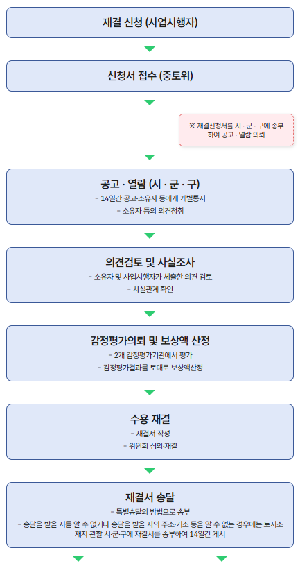 토지 수용 재결 절차와 보상금 산정 기준 완벽 가이드