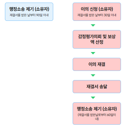 토지 수용 재결 절차와 보상금 산정 기준 완벽 가이드