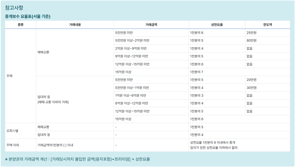 복비계산기로 월세 전세 아파트 중개수수료 바로 계산하는 법