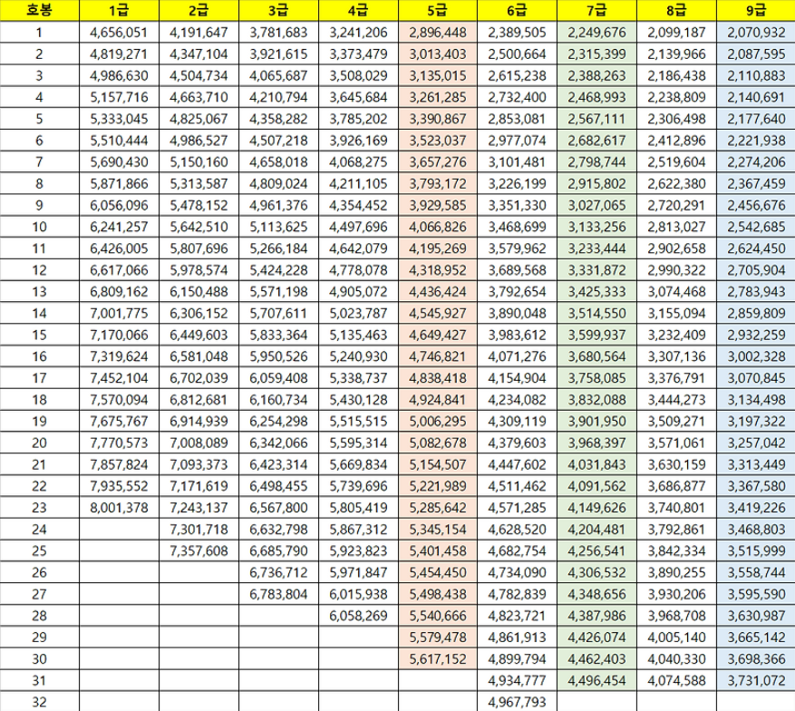2026년 공무원 봉급표 9급 7급 5급 호봉별 기본급