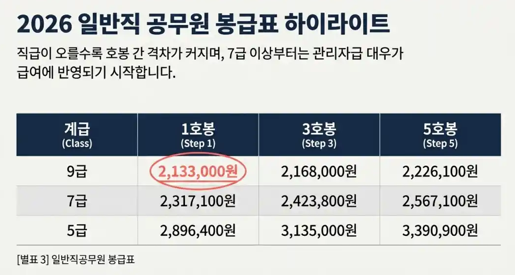 2026년 공무원 봉급표 확정 인상률 직급별 실수령액