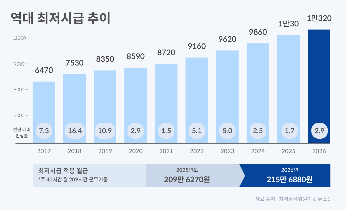 2026년 최저임금 적용 대상 안내