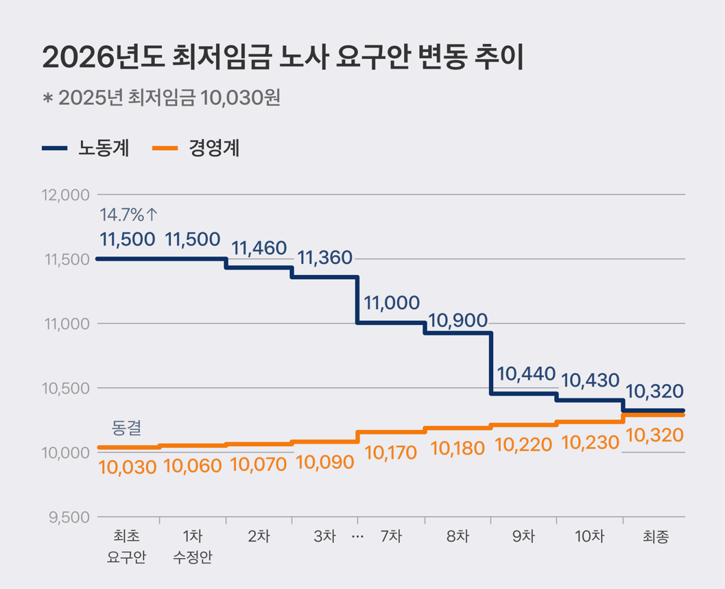 2026년 최저임금 월급 주휴수당 계산