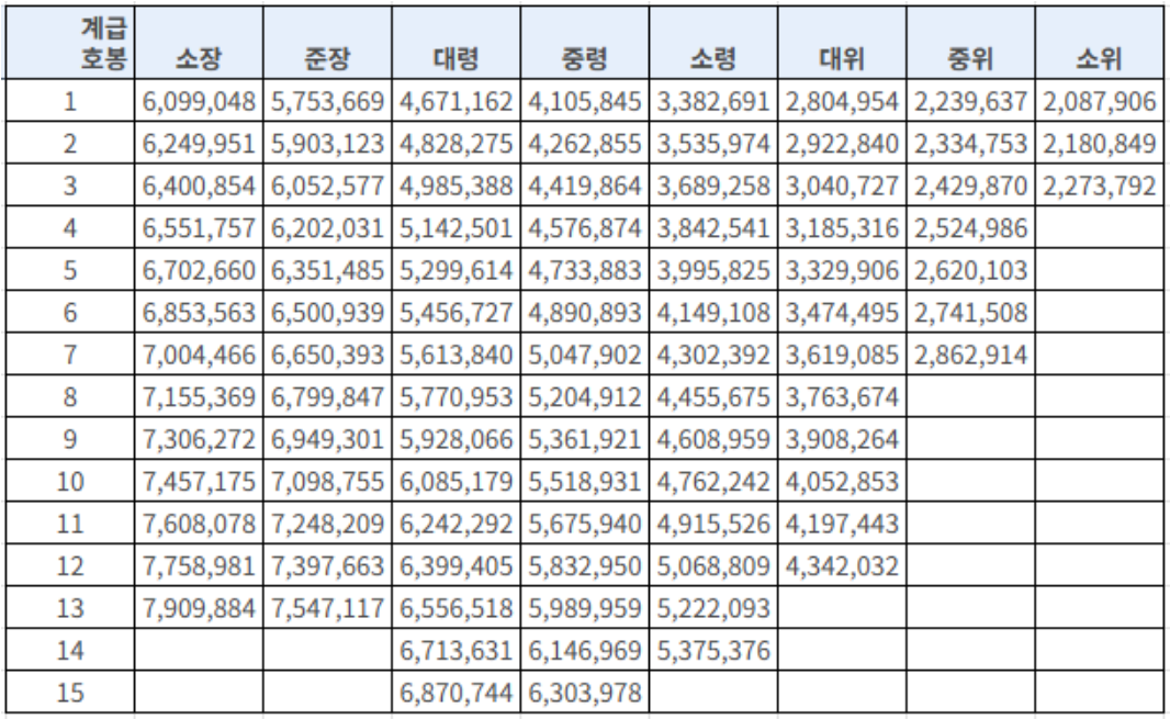 2026년 병사 월급 이등병 일등병 상등병 병장 봉급표