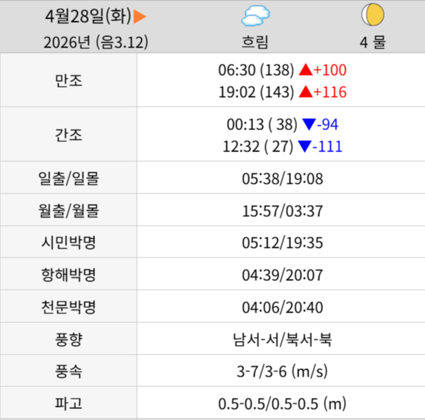 거제 물때표 보는법 만조 간조 시간