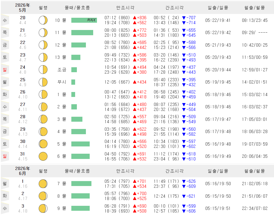영종도 물때 시간표 해루질 적기 안내