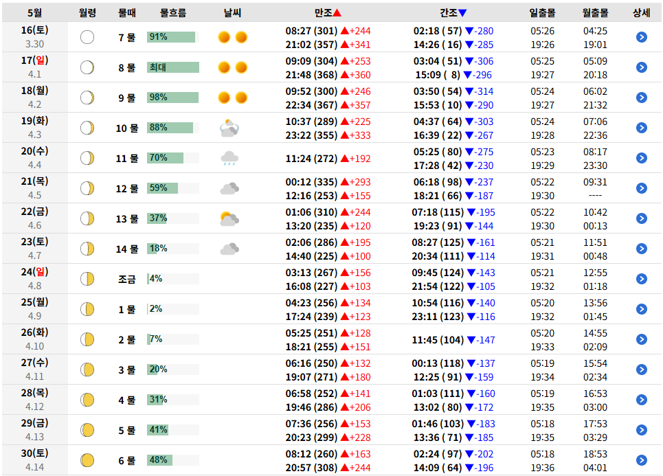 여수 물때표 보는법과 만조 간조 시간표 안내