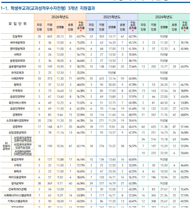 경기대 수시등급 전형별 구분 안내